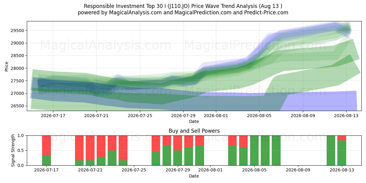  Sorumlu Yatırım İlk 30 I (J110.JO) Support and Resistance area (12 Aug) 