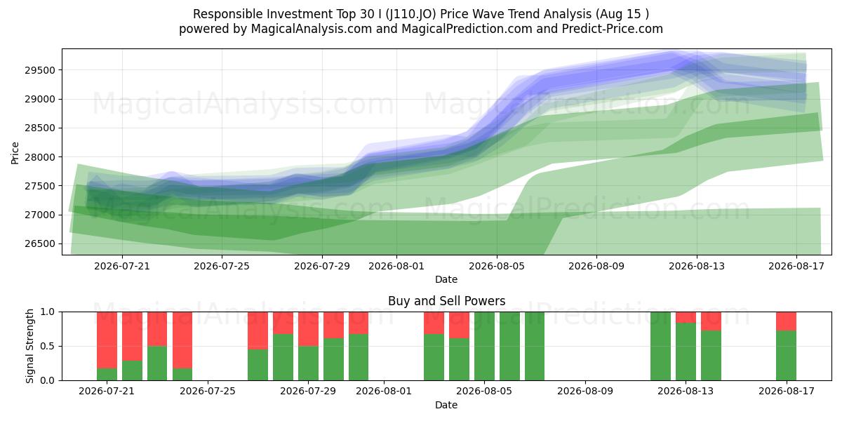  سرمایه گذاری مسئول 30 I (J110.JO) Support and Resistance area (14 Aug) 