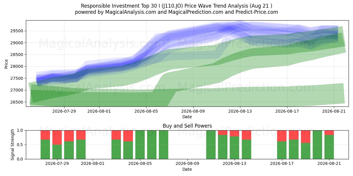  سرمایه گذاری مسئول 30 I (J110.JO) Support and Resistance area (18 Aug) 
