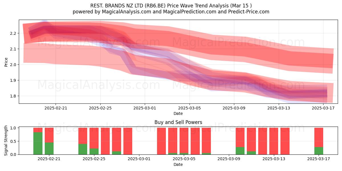  REST. BRANDS NZ LTD (RB6.BE) Support and Resistance area (15 Mar) 