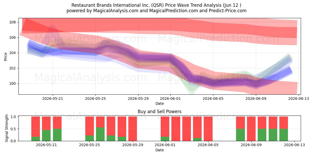 Restaurant Brands International Inc. (QSR) Support and Resistance area (11 Jun) 