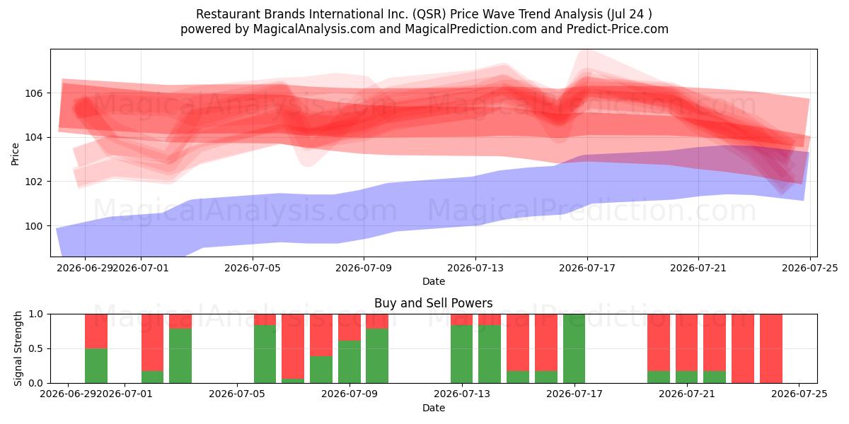  Restaurant Brands International Inc. (QSR) Support and Resistance area (23 Jul) 