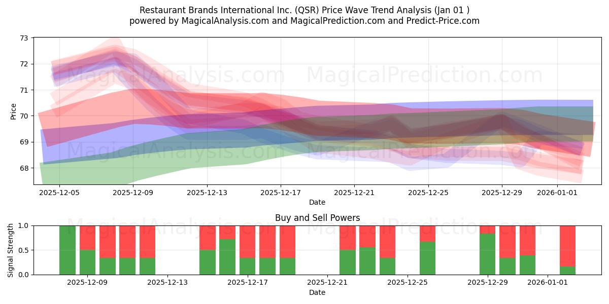  Restaurant Brands International Inc. (QSR) Support and Resistance area (31 Dec) 