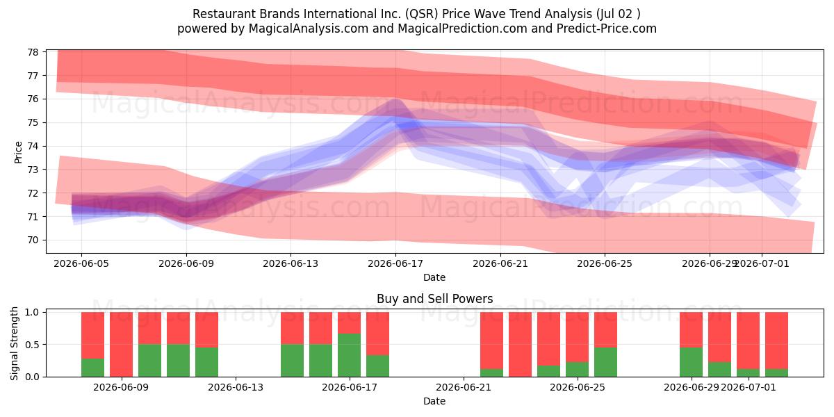 Restaurant Brands International Inc. (QSR) Support and Resistance area (01 Jul) 