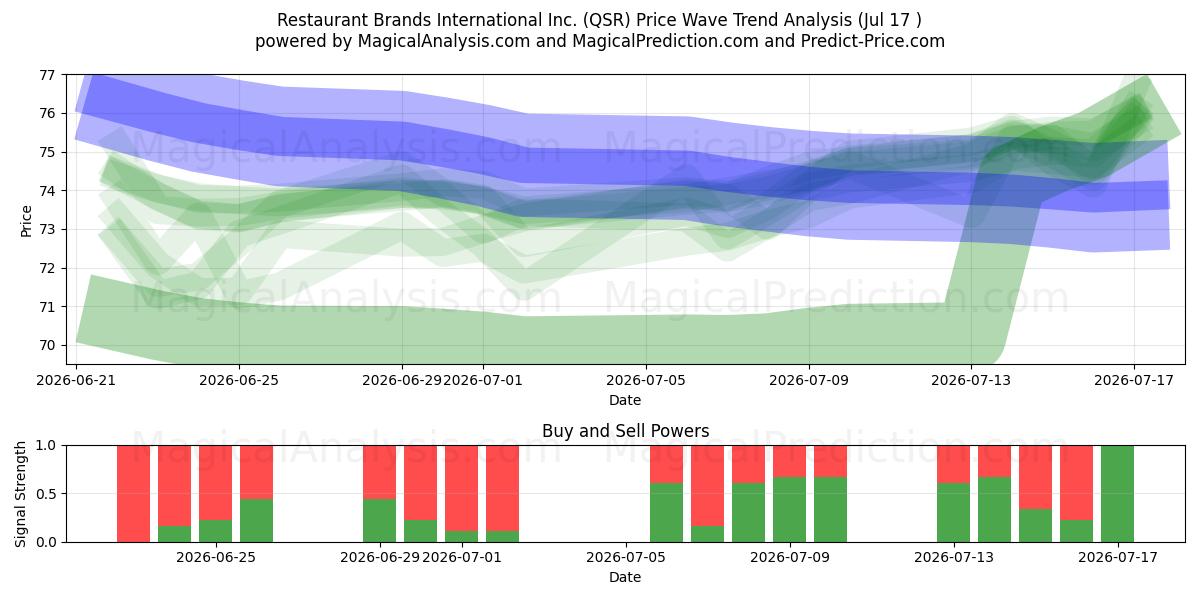  Restaurant Brands International Inc. (QSR) Support and Resistance area (16 Jul) 