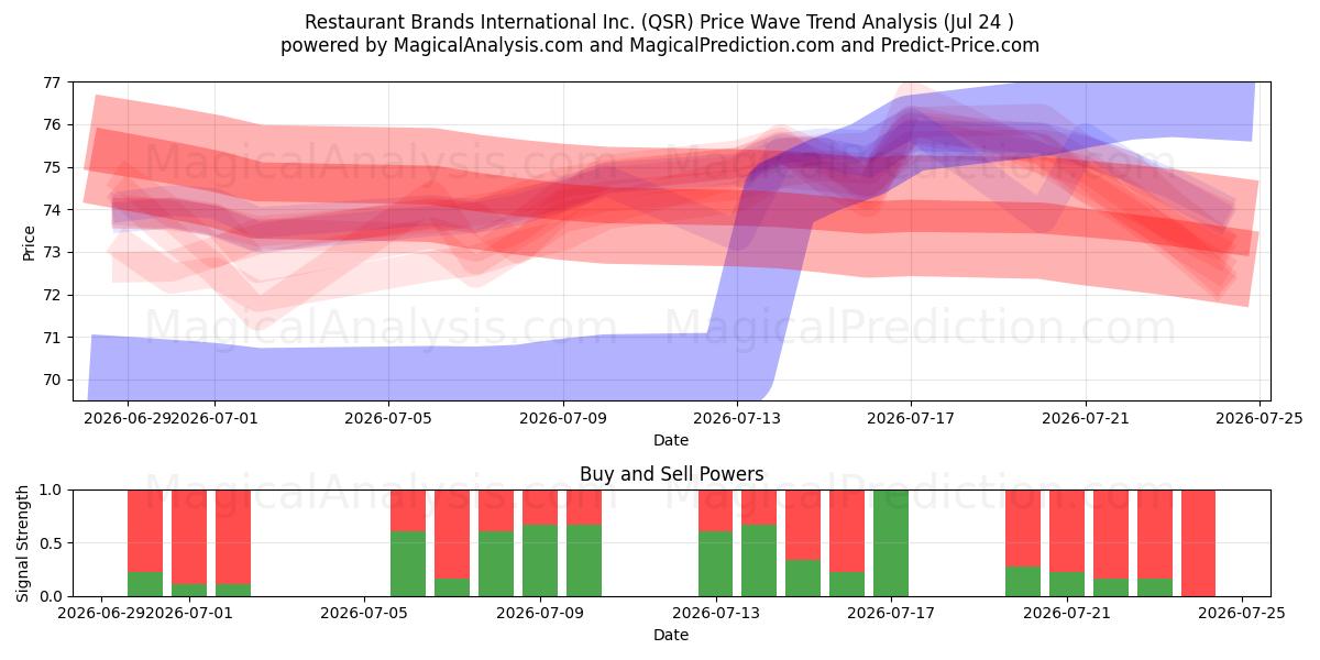  Restaurant Brands International Inc. (QSR) Support and Resistance area (23 Jul) 