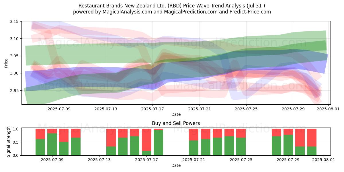  Restaurant Brands New Zealand Ltd. (RBD) Support and Resistance area (30 Jul) 