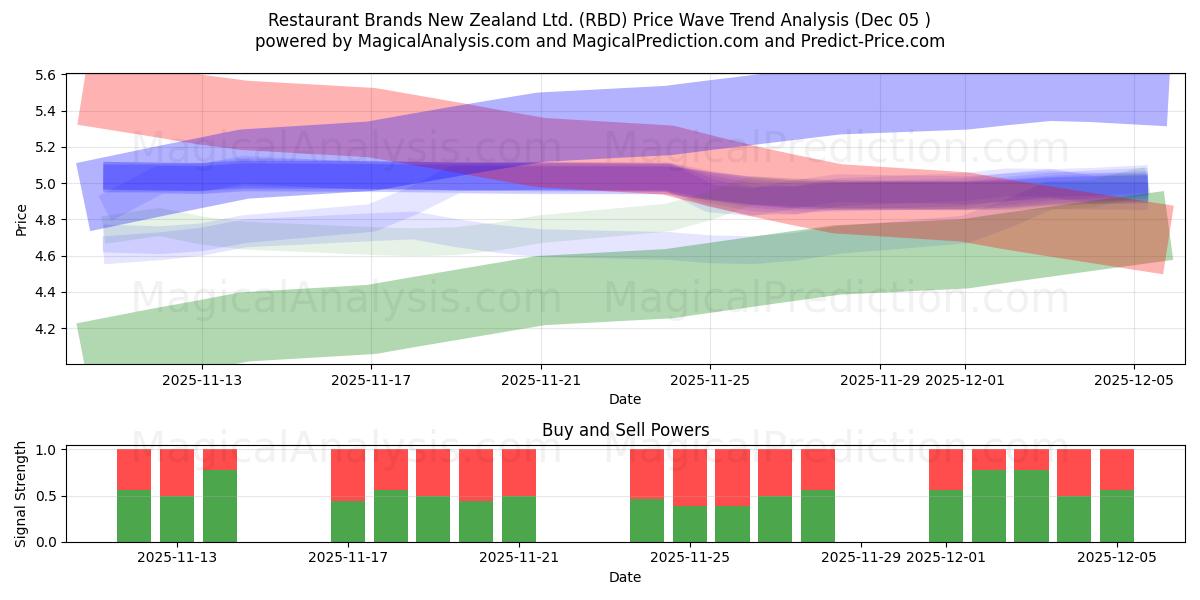  Restaurant Brands New Zealand Ltd. (RBD) Support and Resistance area (04 Dec) 