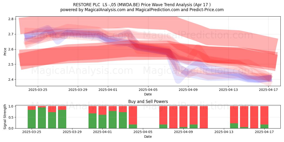 RESTORE PLC  LS -,05 (MWDA.BE) Support and Resistance area (17 Apr) 