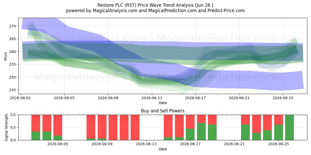  Restore PLC (RST) Support and Resistance area (25 Jun) 