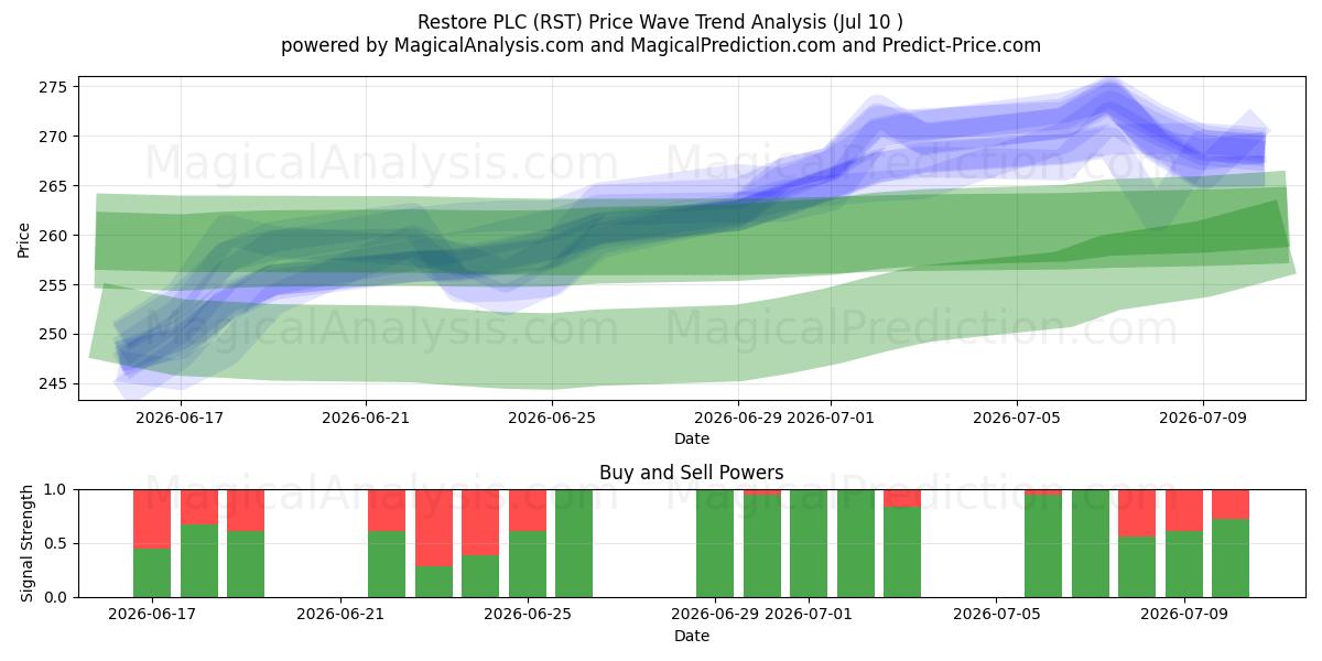  Restore PLC (RST) Support and Resistance area (09 Jul) 