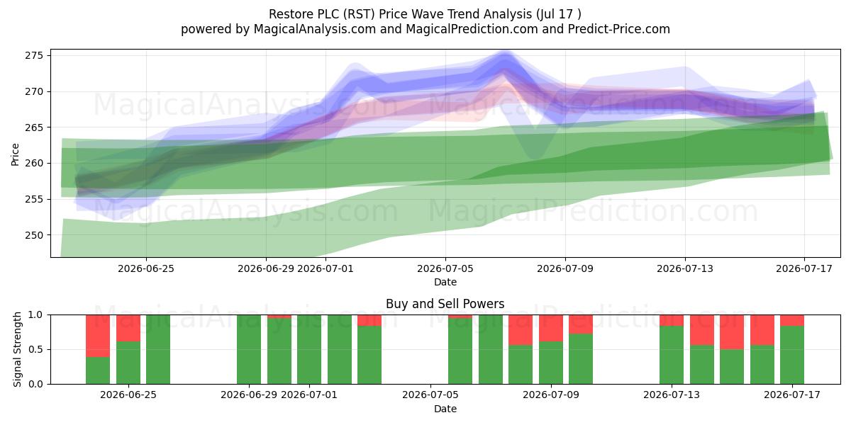  Restore PLC (RST) Support and Resistance area (16 Jul) 