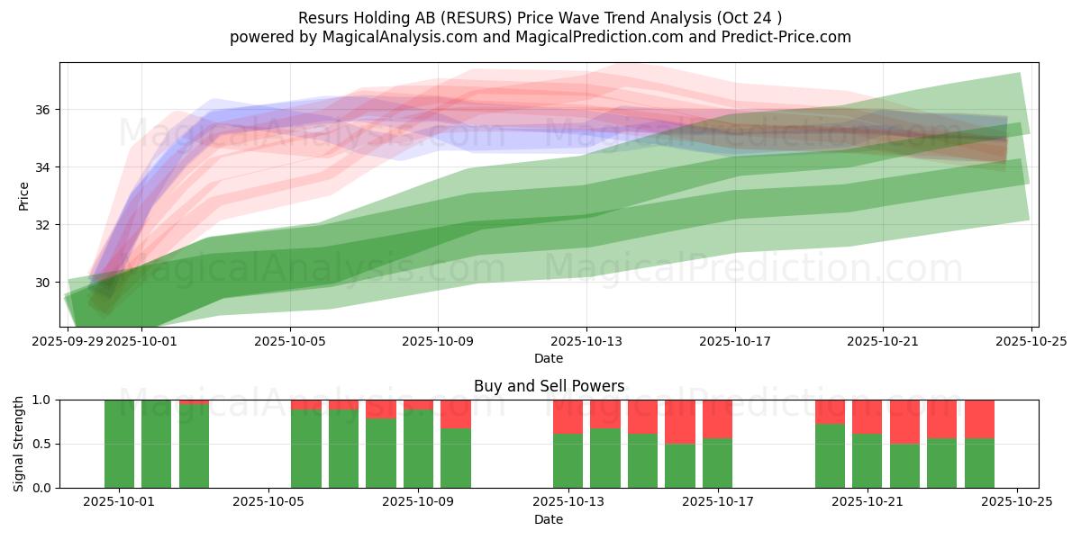  Resurs Holding AB (RESURS) Support and Resistance area (23 Oct) 