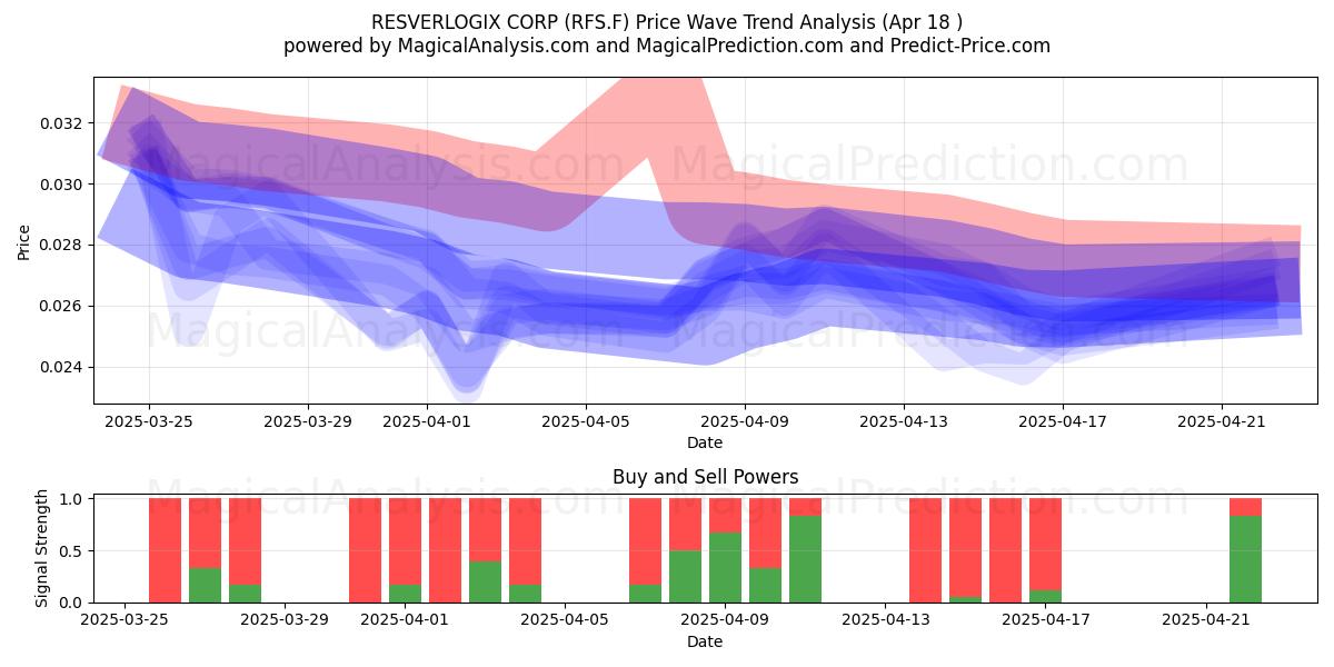  RESVERLOGIX CORP (RFS.F) Support and Resistance area (18 Apr) 