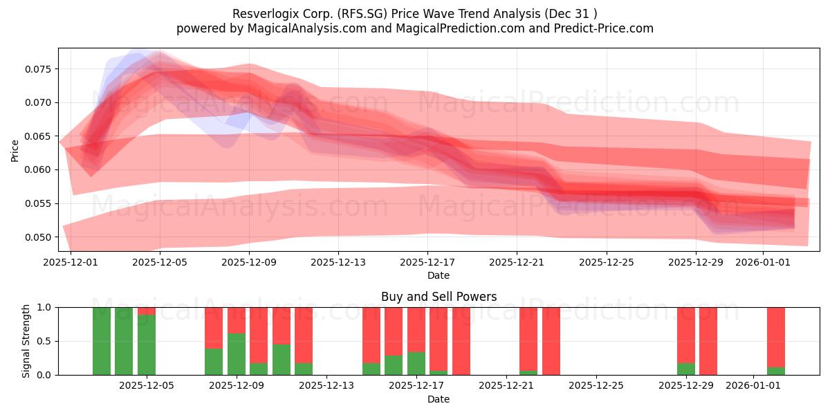  Resverlogix Corp. (RFS.SG) Support and Resistance area (30 Dec) 