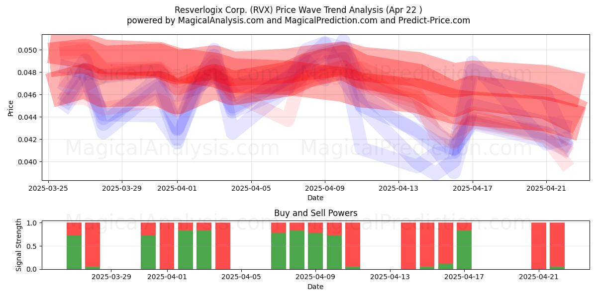  Resverlogix Corp. (RVX) Support and Resistance area (22 Apr) 