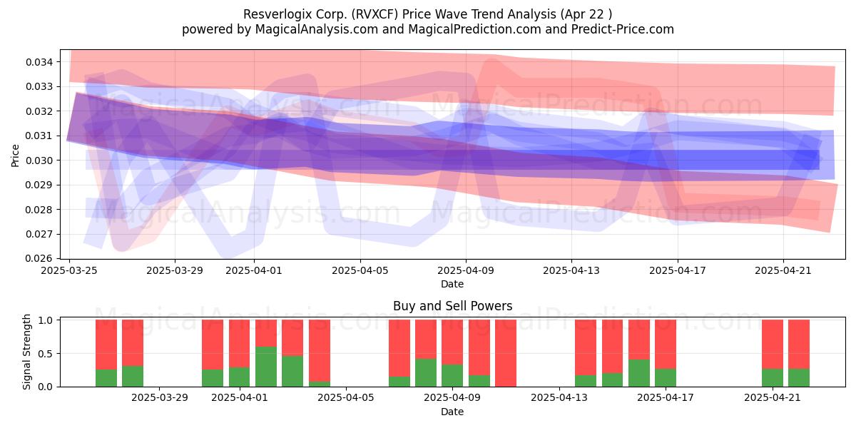  Resverlogix Corp. (RVXCF) Support and Resistance area (22 Apr) 