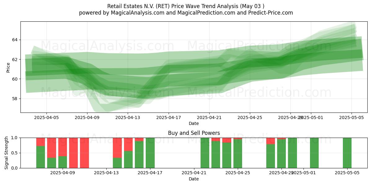 Retail Estates N.V. (RET) Support and Resistance area (03 May) Retail Estates N.V. (RET) Support and Resistance area (03 May)