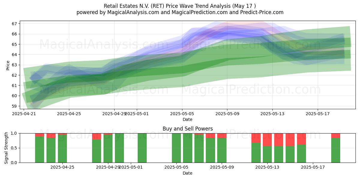  Retail Estates N.V. (RET) Support and Resistance area (17 May) 