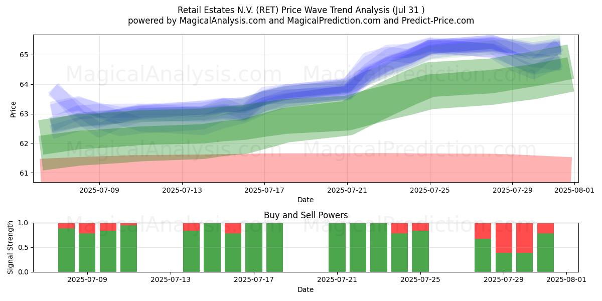  Retail Estates N.V. (RET) Support and Resistance area (29 Jul) 