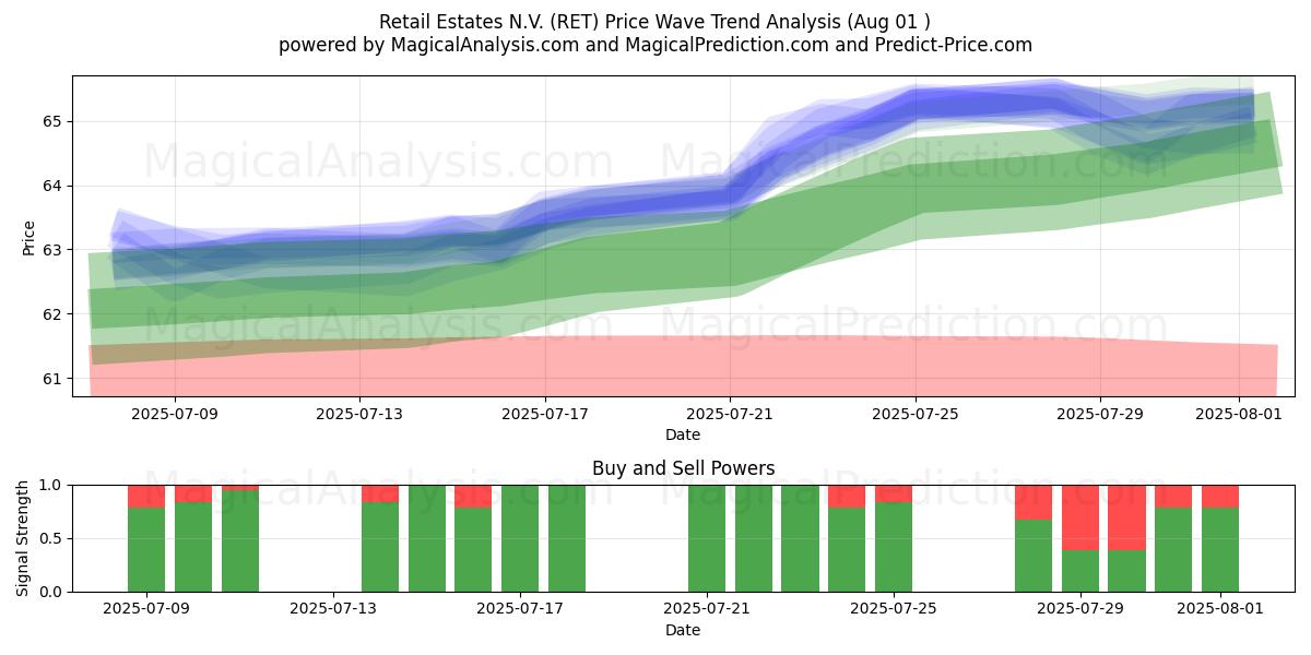  Retail Estates N.V. (RET) Support and Resistance area (30 Jul) 