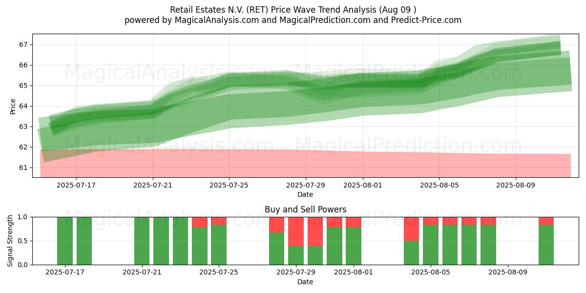  Retail Estates N.V. (RET) Support and Resistance area (07 Aug) 