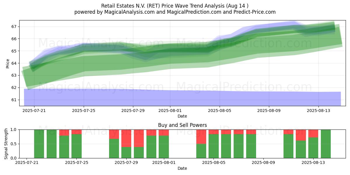  Retail Estates N.V. (RET) Support and Resistance area (13 Aug) 