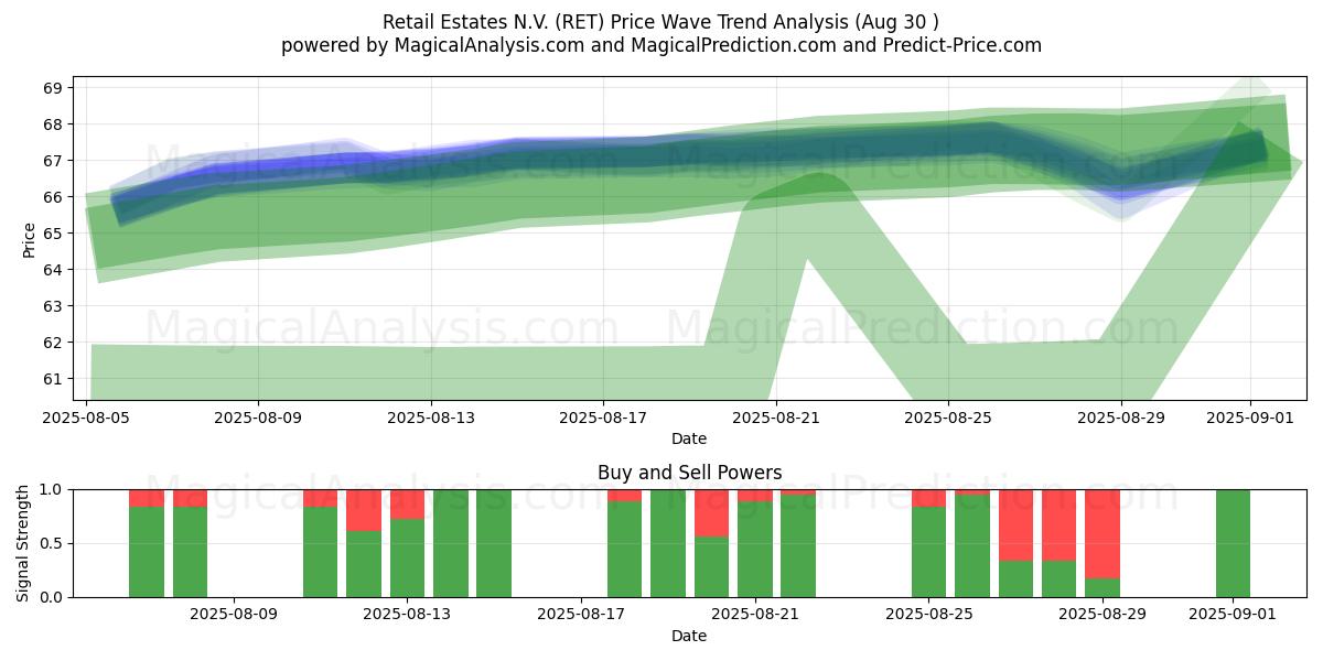  Retail Estates N.V. (RET) Support and Resistance area (28 Aug) 