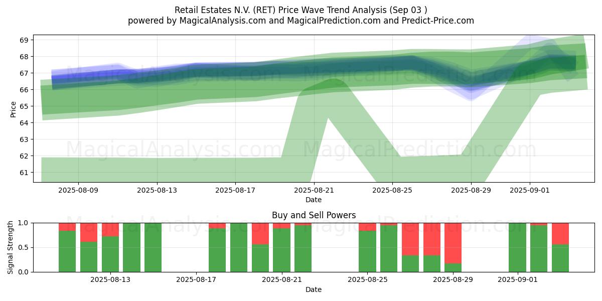  Retail Estates N.V. (RET) Support and Resistance area (29 Aug) 