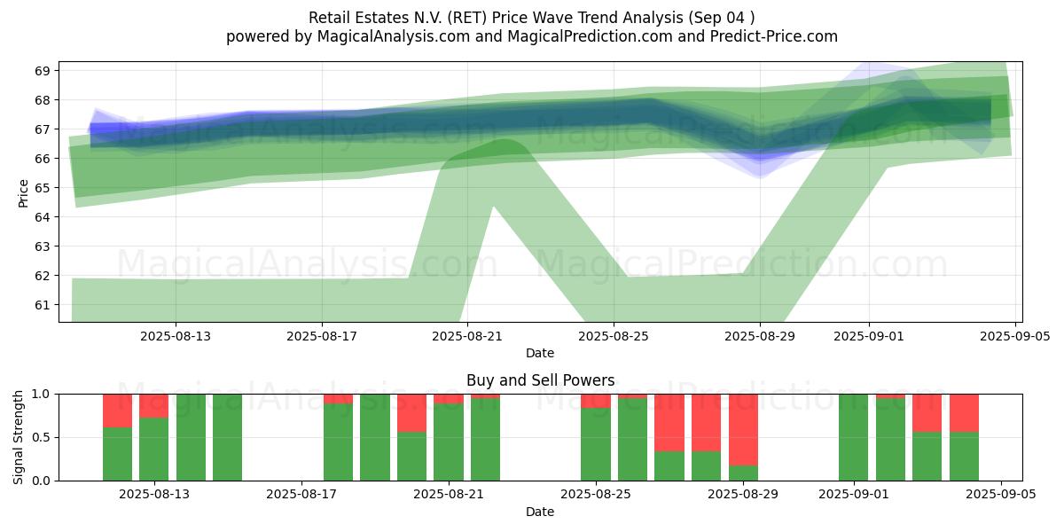  Retail Estates N.V. (RET) Support and Resistance area (02 Sep) 