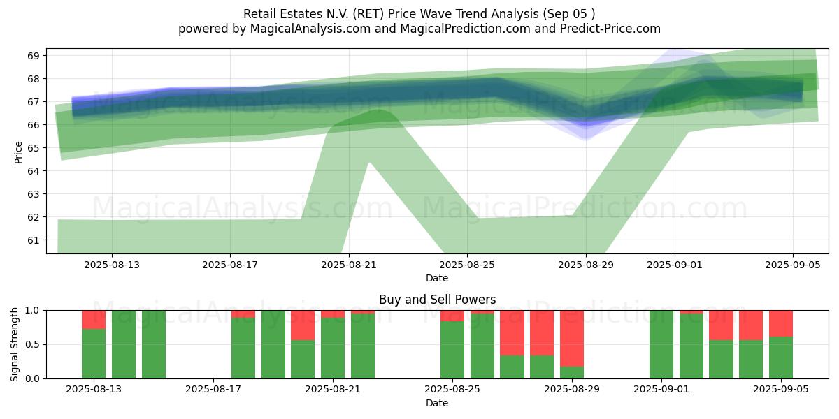  Retail Estates N.V. (RET) Support and Resistance area (03 Sep) 