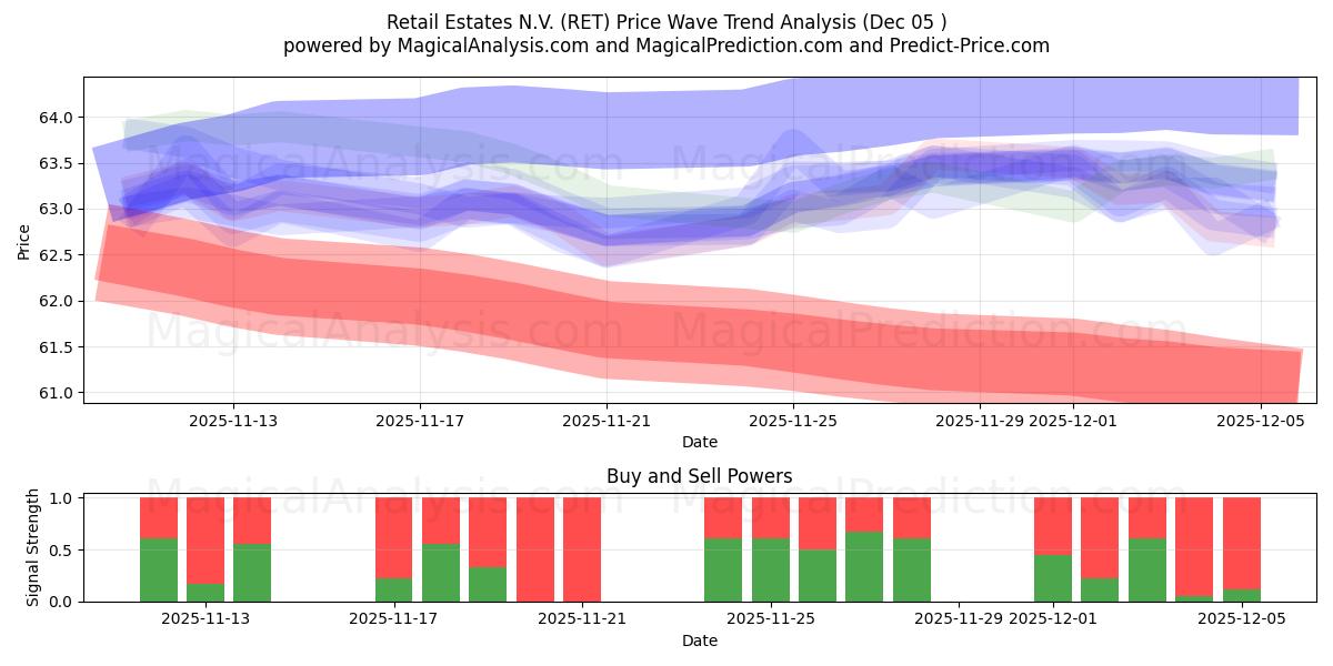  Retail Estates N.V. (RET) Support and Resistance area (04 Dec) 