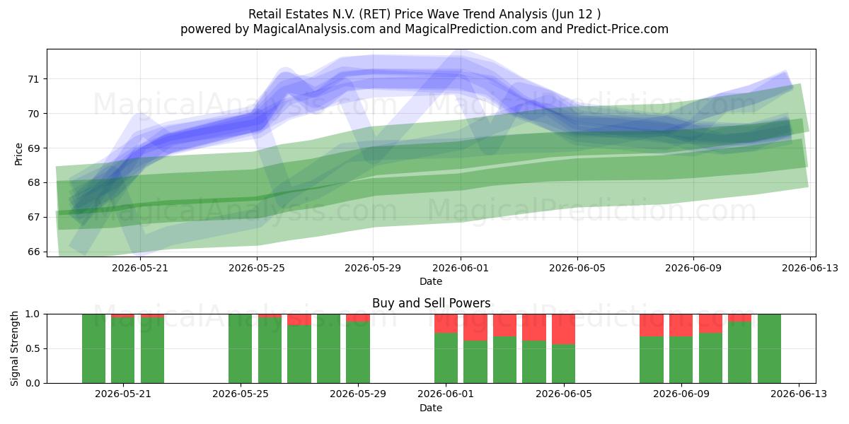  Retail Estates N.V. (RET) Support and Resistance area (09 Jun) 