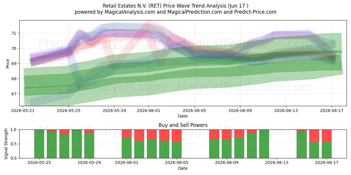  Retail Estates N.V. (RET) Support and Resistance area (16 Jun) 