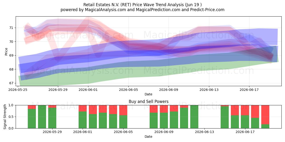  Retail Estates N.V. (RET) Support and Resistance area (18 Jun) 