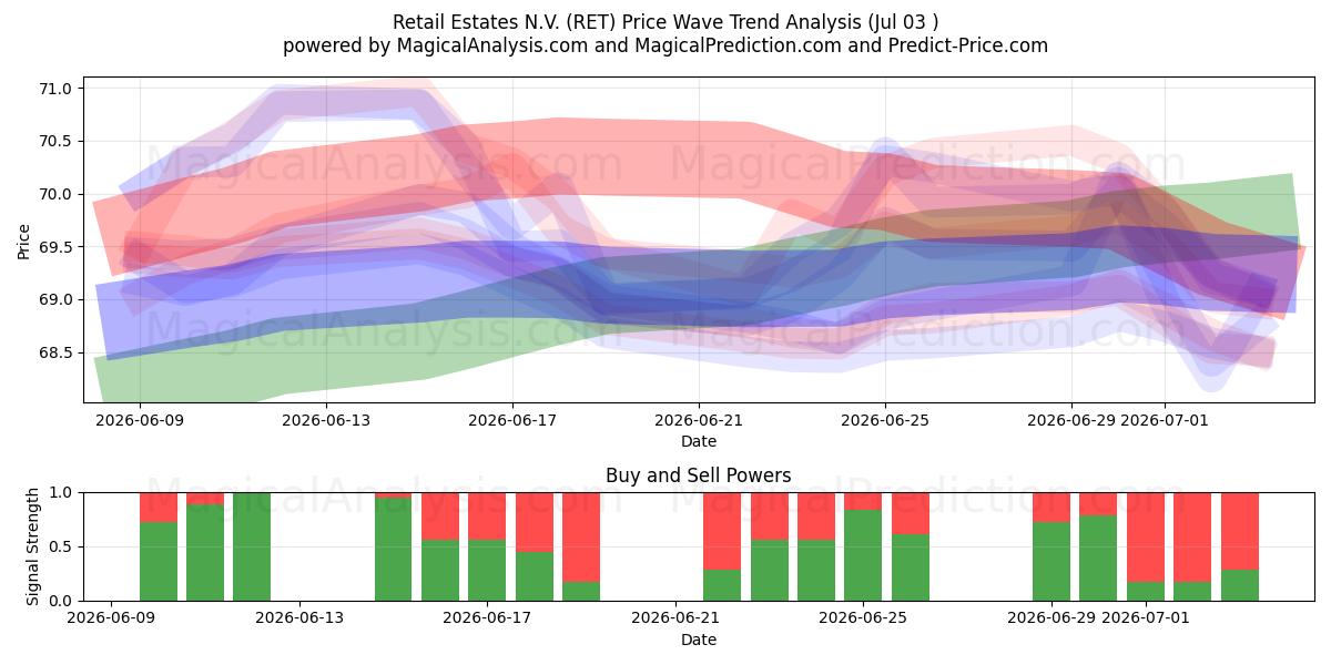 Retail Estates N.V. (RET) Support and Resistance area (02 Jul) 