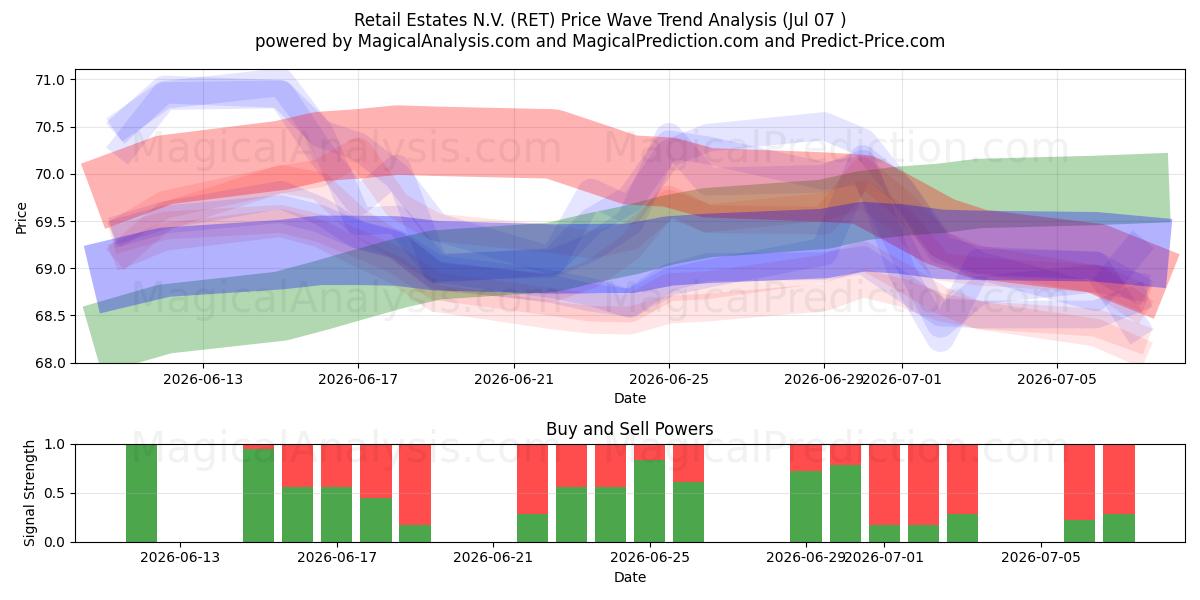  Retail Estates N.V. (RET) Support and Resistance area (06 Jul) 