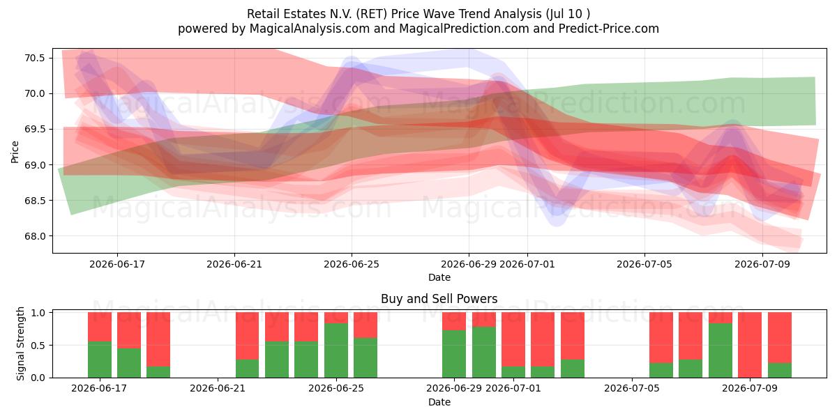  Retail Estates N.V. (RET) Support and Resistance area (09 Jul) 