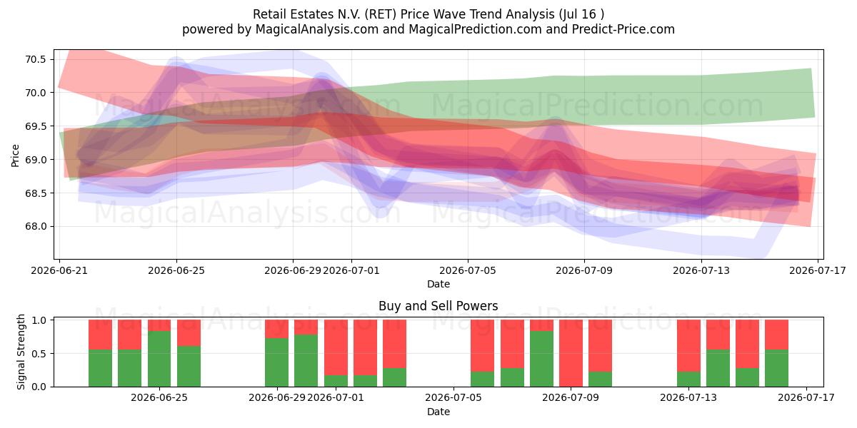  Retail Estates N.V. (RET) Support and Resistance area (15 Jul) 
