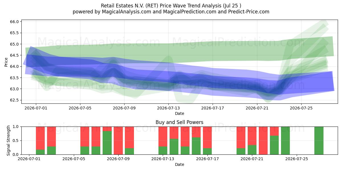  Retail Estates N.V. (RET) Support and Resistance area (24 Jul) 