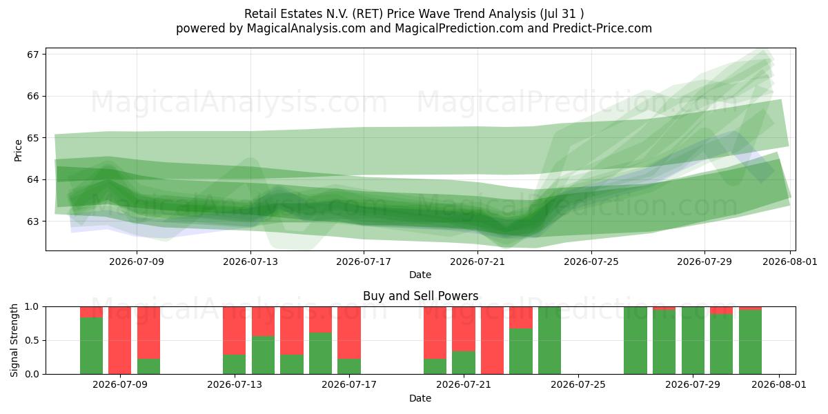  Retail Estates N.V. (RET) Support and Resistance area (30 Jul) 