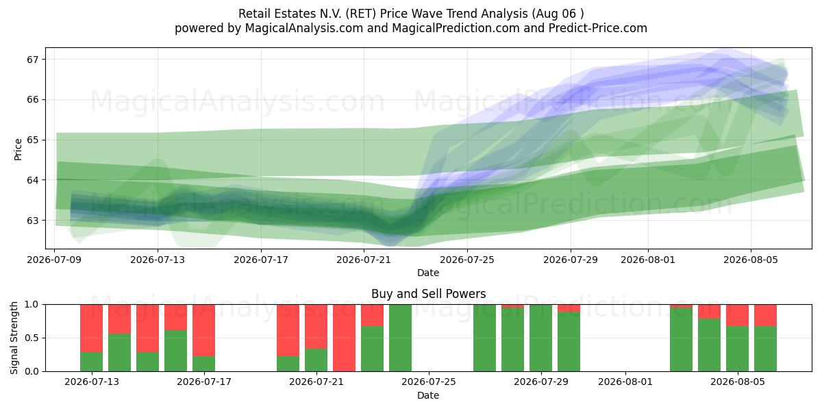  Retail Estates N.V. (RET) Support and Resistance area (05 Aug) 