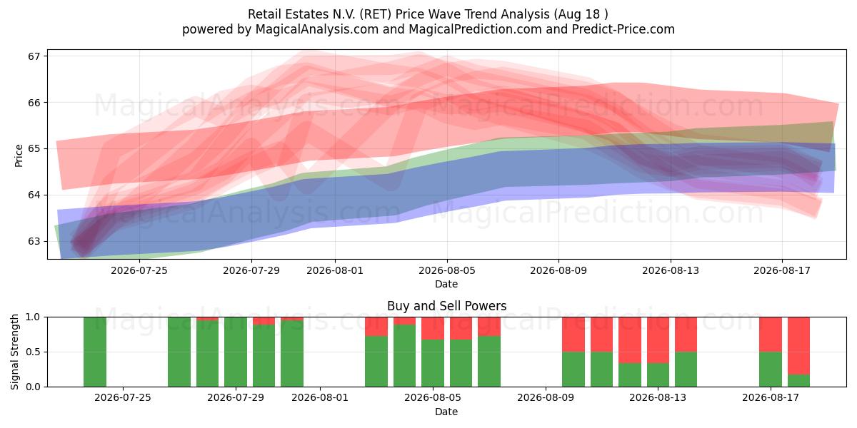  Retail Estates N.V. (RET) Support and Resistance area (14 Aug) 
