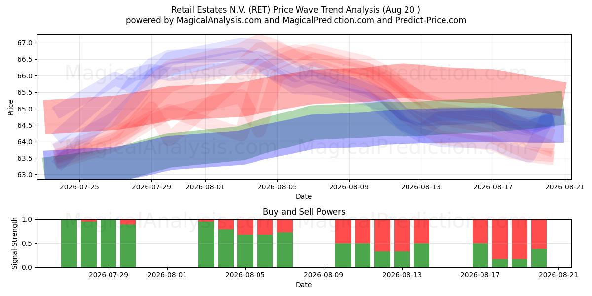  Retail Estates N.V. (RET) Support and Resistance area (19 Aug) 