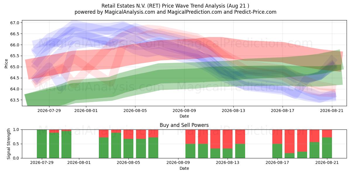  Retail Estates N.V. (RET) Support and Resistance area (20 Aug) 