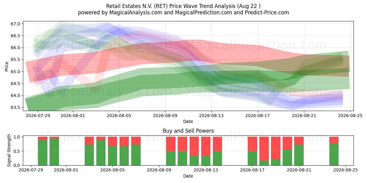  Retail Estates N.V. (RET) Support and Resistance area (21 Aug) 