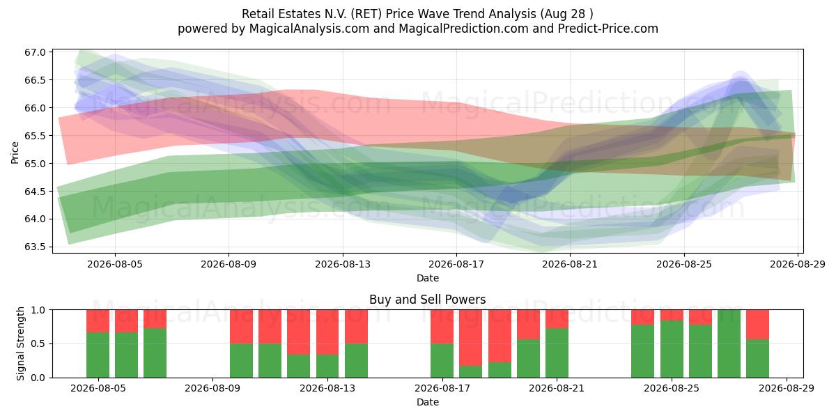  Retail Estates N.V. (RET) Support and Resistance area (27 Aug) 