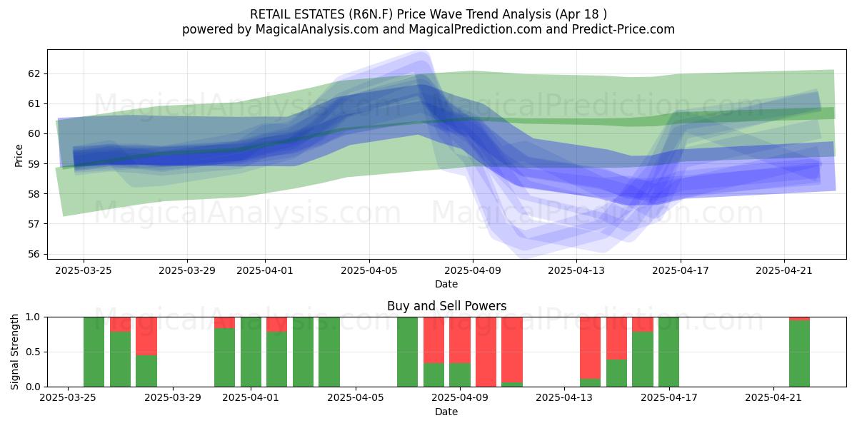  RETAIL ESTATES (R6N.F) Support and Resistance area (18 Apr) 