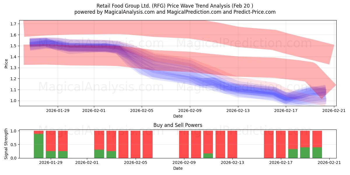  Retail Food Group Ltd. (RFG) Support and Resistance area (19 Feb) 