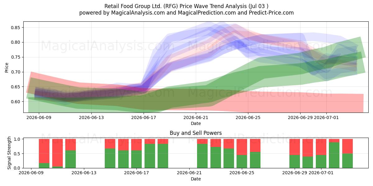 Retail Food Group Ltd. (RFG) Support and Resistance area (02 Jul) 